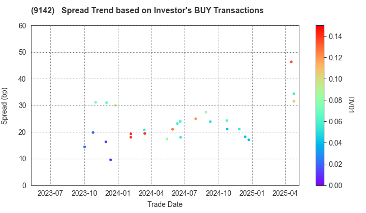 Kyushu Railway Company: The Spread Trend based on Investor's BUY Transactions