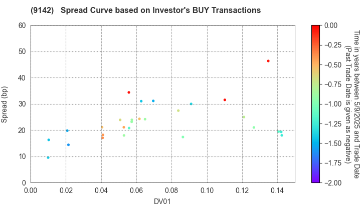 Kyushu Railway Company: The Spread Curve based on Investor's BUY Transactions