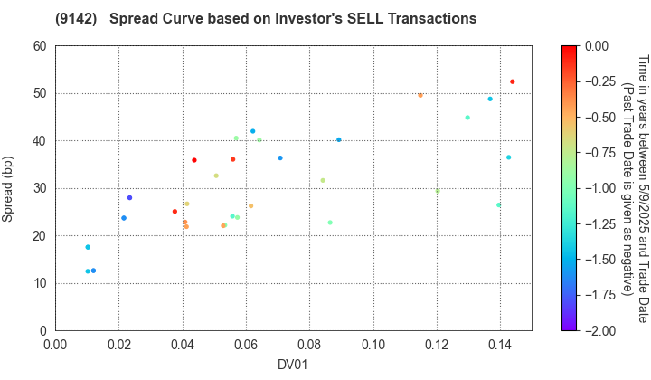 Kyushu Railway Company: The Spread Curve based on Investor's SELL Transactions