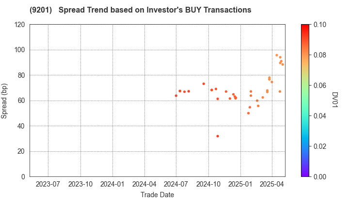 Japan Airlines Co., Ltd.: The Spread Trend based on Investor's BUY Transactions