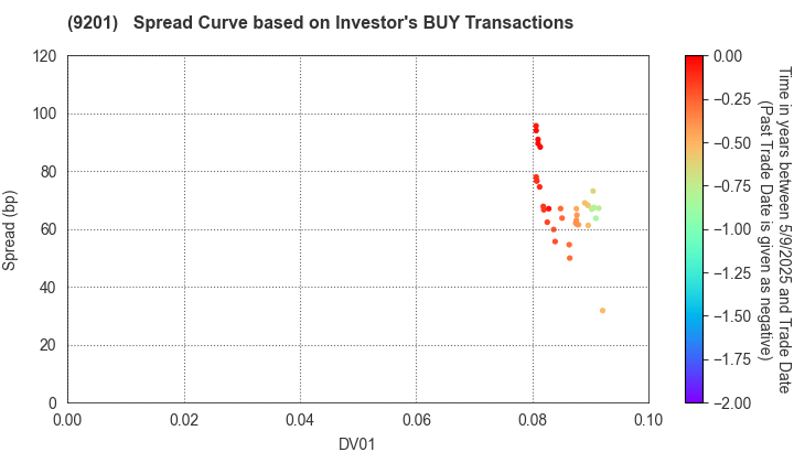 Japan Airlines Co., Ltd.: The Spread Curve based on Investor's BUY Transactions