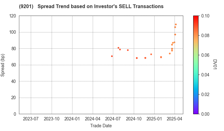 Japan Airlines Co., Ltd.: The Spread Trend based on Investor's SELL Transactions