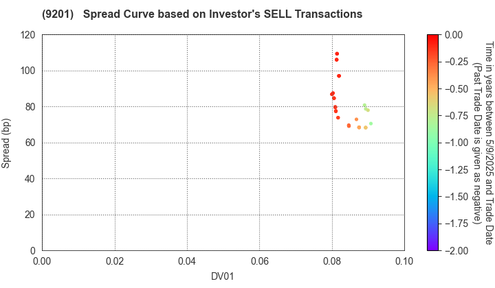 Japan Airlines Co., Ltd.: The Spread Curve based on Investor's SELL Transactions