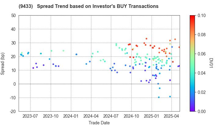 KDDI CORPORATION: The Spread Trend based on Investor's BUY Transactions