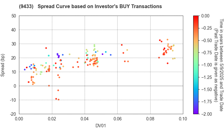 KDDI CORPORATION: The Spread Curve based on Investor's BUY Transactions