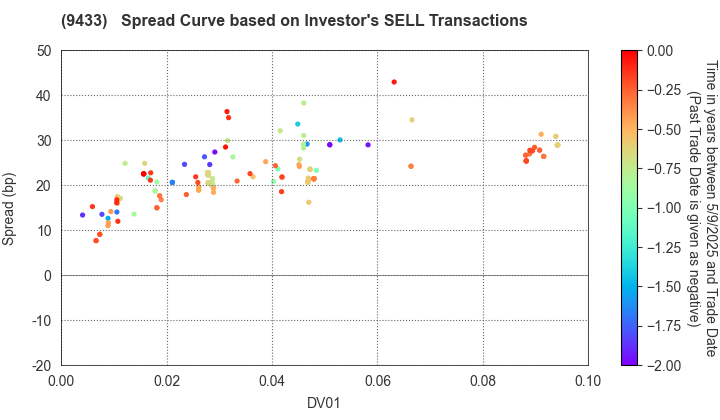 KDDI CORPORATION: The Spread Curve based on Investor's SELL Transactions