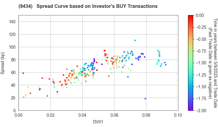 SoftBank Corp.: The Spread Curve based on Investor's BUY Transactions