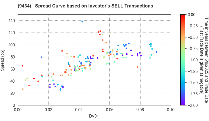 SoftBank Corp.: The Spread Curve based on Investor's SELL Transactions