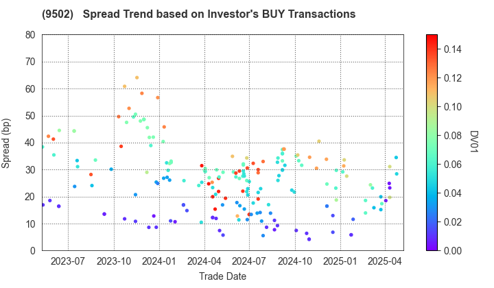 Chubu Electric Power Company,Inc.: The Spread Trend based on Investor's BUY Transactions