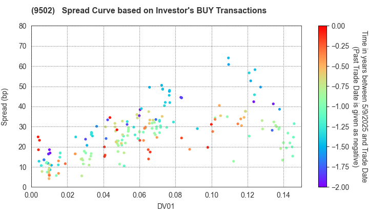 Chubu Electric Power Company,Inc.: The Spread Curve based on Investor's BUY Transactions