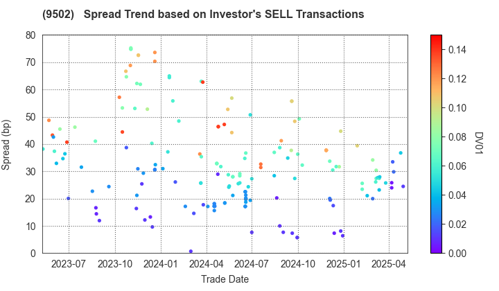 Chubu Electric Power Company,Inc.: The Spread Trend based on Investor's SELL Transactions