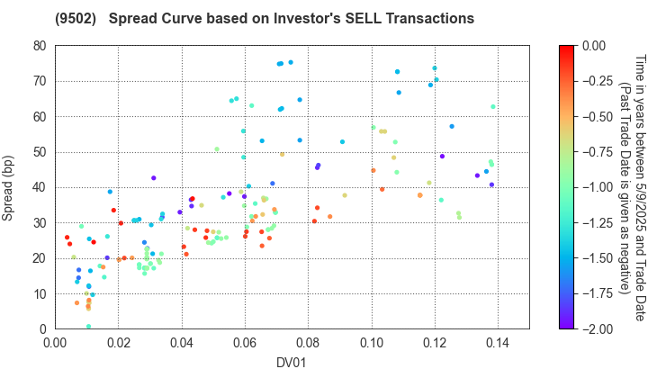 Chubu Electric Power Company,Inc.: The Spread Curve based on Investor's SELL Transactions