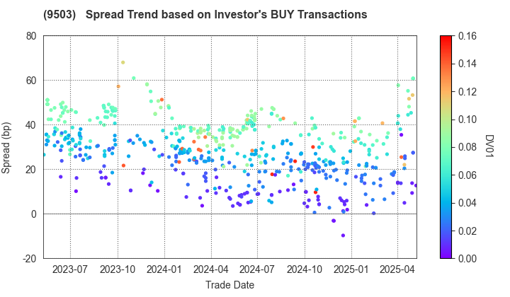 The Kansai Electric Power Company,Inc.: The Spread Trend based on Investor's BUY Transactions
