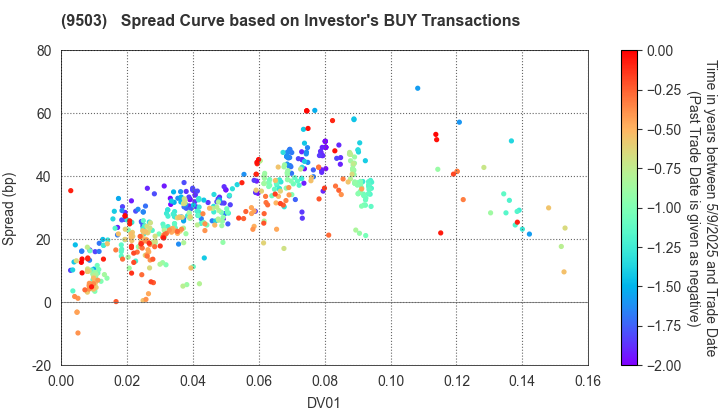 The Kansai Electric Power Company,Inc.: The Spread Curve based on Investor's BUY Transactions