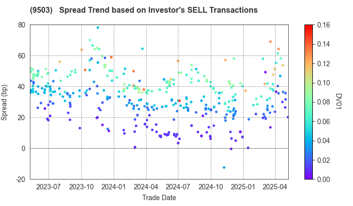 The Kansai Electric Power Company,Inc.: The Spread Trend based on Investor's SELL Transactions