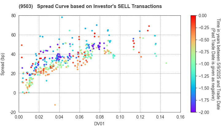 The Kansai Electric Power Company,Inc.: The Spread Curve based on Investor's SELL Transactions