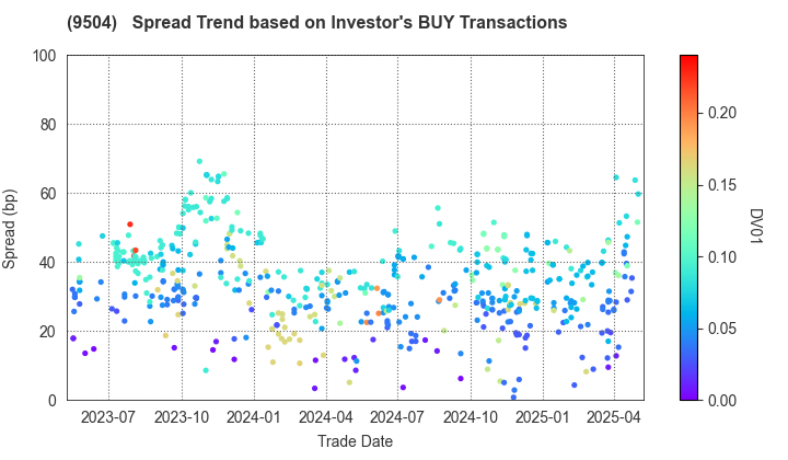 The Chugoku Electric Power Company,Inc.: The Spread Trend based on Investor's BUY Transactions