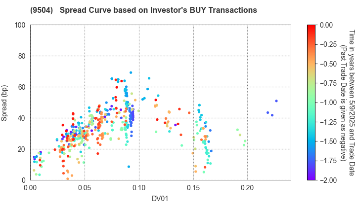 The Chugoku Electric Power Company,Inc.: The Spread Curve based on Investor's BUY Transactions