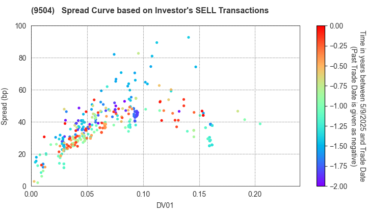 The Chugoku Electric Power Company,Inc.: The Spread Curve based on Investor's SELL Transactions