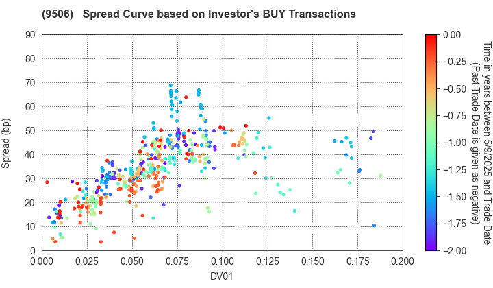 Tohoku Electric Power Company,Inc.: The Spread Curve based on Investor's BUY Transactions