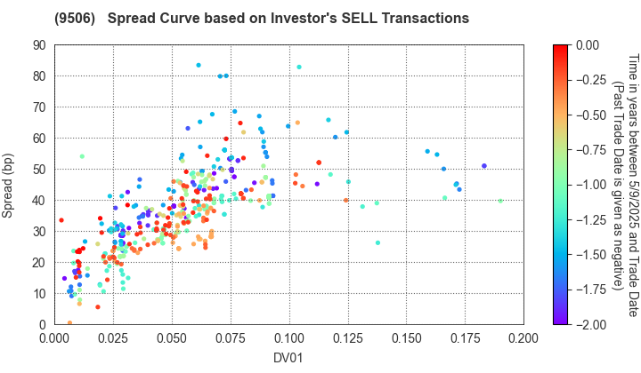 Tohoku Electric Power Company,Inc.: The Spread Curve based on Investor's SELL Transactions