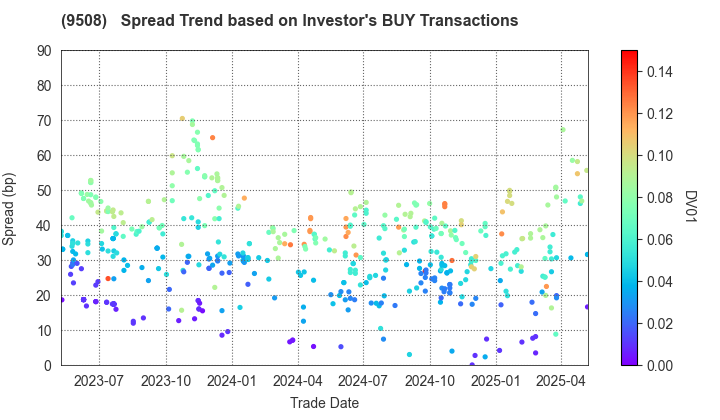 Kyushu Electric Power Company,Inc.: The Spread Trend based on Investor's BUY Transactions