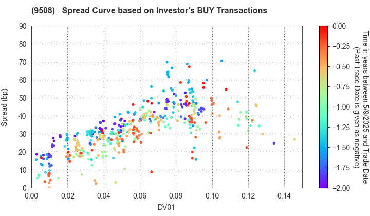 Kyushu Electric Power Company,Inc.: The Spread Curve based on Investor's BUY Transactions