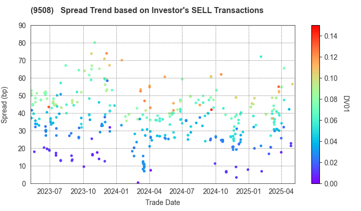 Kyushu Electric Power Company,Inc.: The Spread Trend based on Investor's SELL Transactions