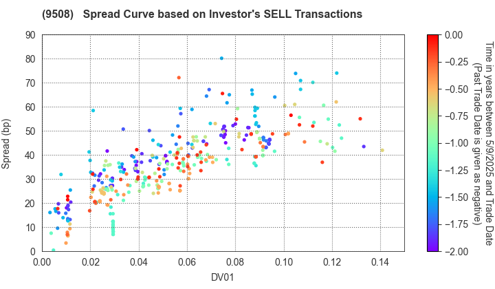 Kyushu Electric Power Company,Inc.: The Spread Curve based on Investor's SELL Transactions
