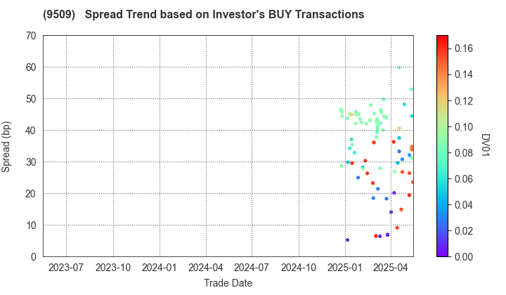 Hokkaido Electric Power Company,Inc.: The Spread Trend based on Investor's BUY Transactions