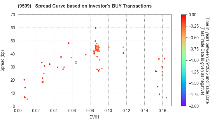 Hokkaido Electric Power Company,Inc.: The Spread Curve based on Investor's BUY Transactions