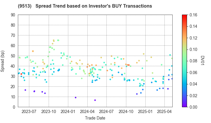 Electric Power Development Co.,Ltd.: The Spread Trend based on Investor's BUY Transactions