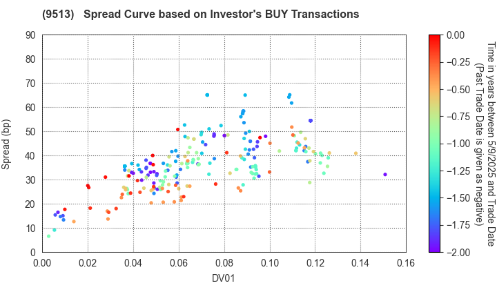 Electric Power Development Co.,Ltd.: The Spread Curve based on Investor's BUY Transactions