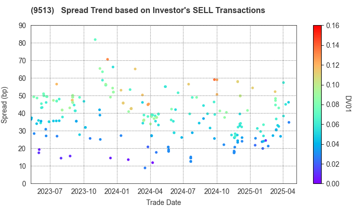 Electric Power Development Co.,Ltd.: The Spread Trend based on Investor's SELL Transactions