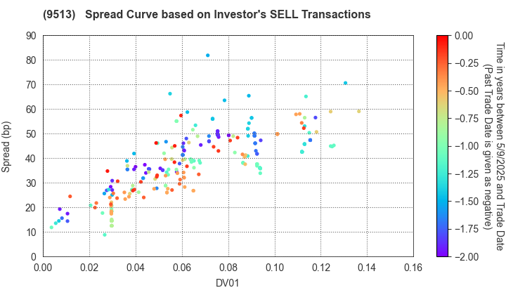 Electric Power Development Co.,Ltd.: The Spread Curve based on Investor's SELL Transactions