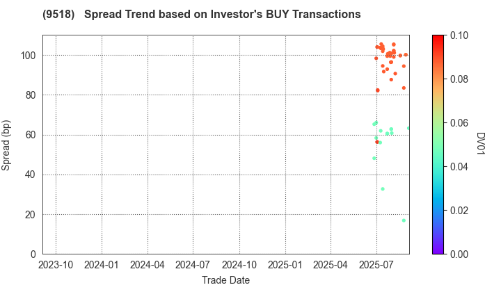 TEPCO Power Grid, Inc.: The Spread Trend based on Investor's BUY Transactions