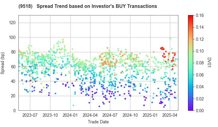 TEPCO Power Grid, Inc.: The Spread Trend based on Investor's BUY Transactions