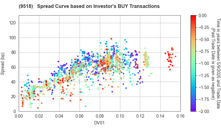 TEPCO Power Grid, Inc.: The Spread Curve based on Investor's BUY Transactions