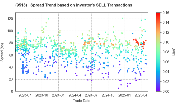 TEPCO Power Grid, Inc.: The Spread Trend based on Investor's SELL Transactions