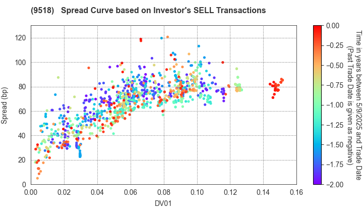 TEPCO Power Grid, Inc.: The Spread Curve based on Investor's SELL Transactions