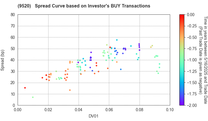 JERA Co., Inc.: The Spread Curve based on Investor's BUY Transactions