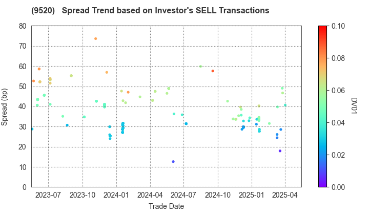 JERA Co., Inc.: The Spread Trend based on Investor's SELL Transactions