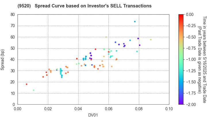 JERA Co., Inc.: The Spread Curve based on Investor's SELL Transactions