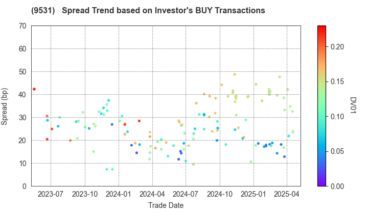 TOKYO GAS CO.,LTD.: The Spread Trend based on Investor's BUY Transactions