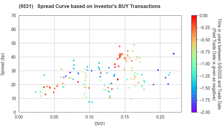 TOKYO GAS CO.,LTD.: The Spread Curve based on Investor's BUY Transactions