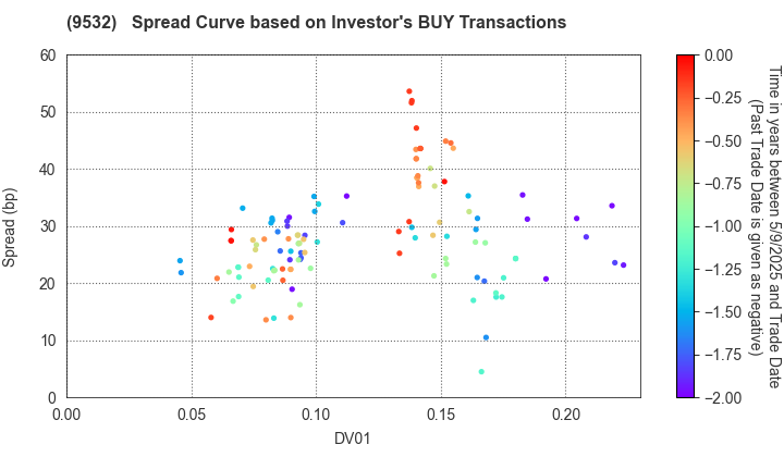 OSAKA GAS CO.,LTD.: The Spread Curve based on Investor's BUY Transactions