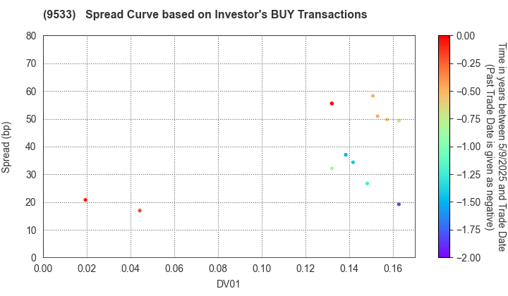 TOHO GAS CO.,LTD.: The Spread Curve based on Investor's BUY Transactions