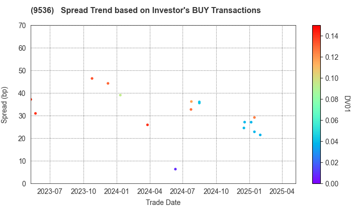 SAIBU GAS HOLDINGS CO.,LTD.: The Spread Trend based on Investor's BUY Transactions