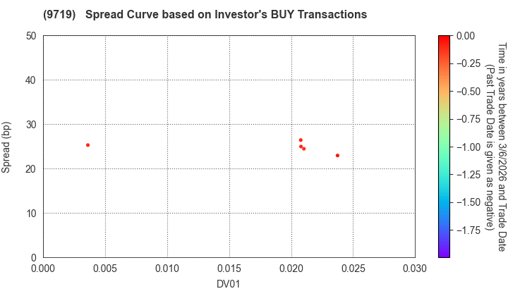 SCSK Corporation: The Spread Curve based on Investor's BUY Transactions