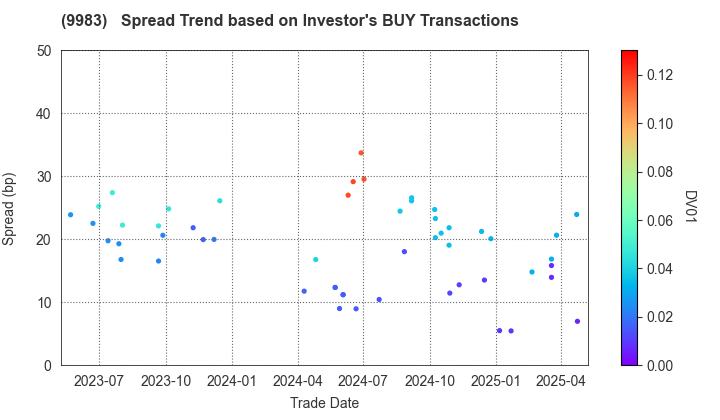 FAST RETAILING CO.,LTD.: The Spread Trend based on Investor's BUY Transactions